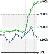 Home Value Graphic